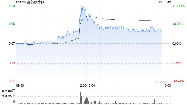 富智康集团午后涨逾7% 公司称财务业绩有望在下半年改善