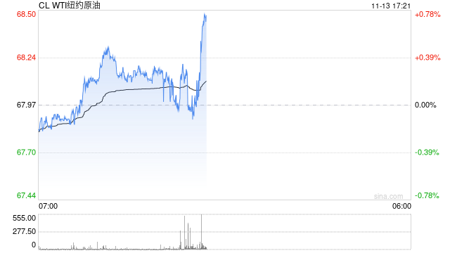 如若OPEC+取消自愿减产计划会怎样？分析：油价明年或“腰斩”