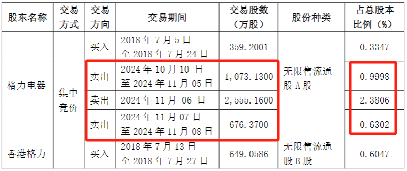 格力吃饱，海立跌崩，近9万股民傻眼