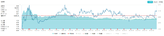 重磅会议提振，中字头齐舞！高股息全天强势，价值ETF（510030）盘中上探1.43%！