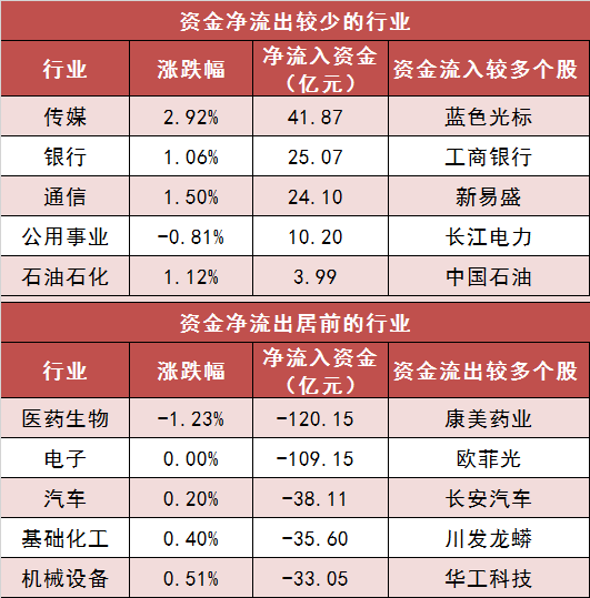 11月13日资金路线图 | 两市主力资金净流出超530亿元 传媒等行业实现净流入