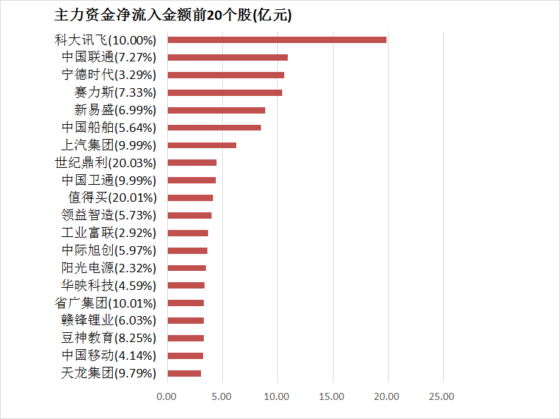 11月13日资金路线图 | 两市主力资金净流出超530亿元 传媒等行业实现净流入