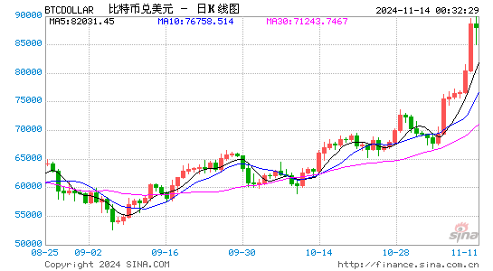 比特币首次突破90000美元大关 年内价格翻倍