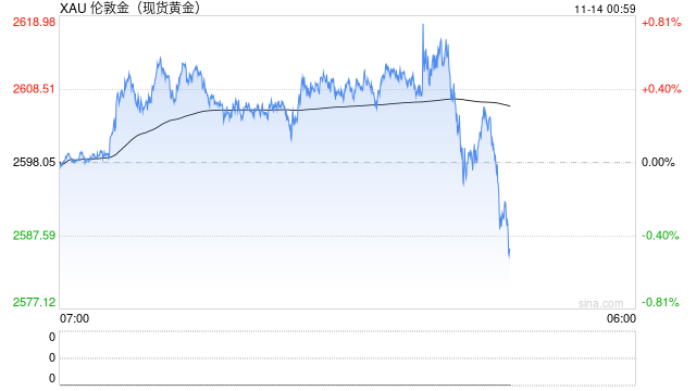 美元强势压制 黄金价格继续下跌