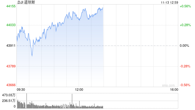 午盘：美股走高道指上涨170点 市场关注美国通胀数据