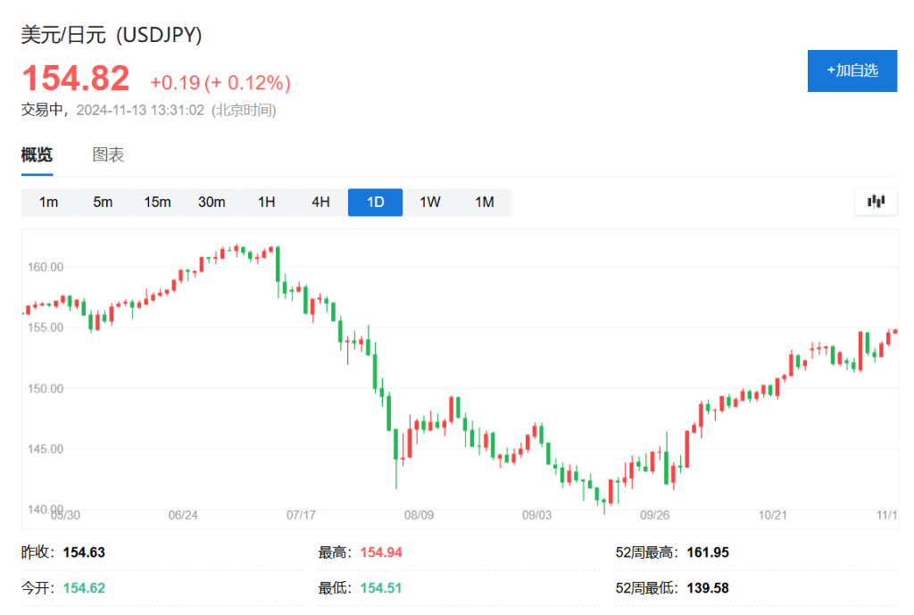 亚太股指普跌，韩股指跌超2%，美债维持跌势，日元下挫逼近155关键水平