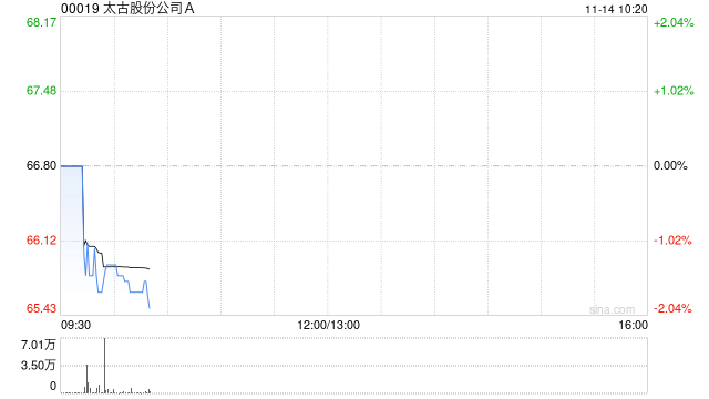 太古股份公司A11月13日斥资1109.24万港元回购16.7万股
