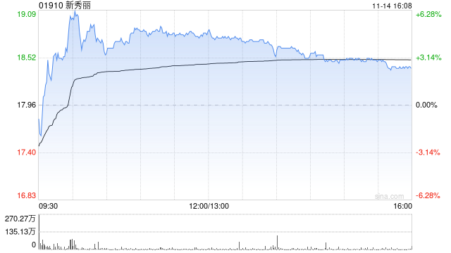 新秀丽11月14日耗资约3485.73万港元回购193.23万股