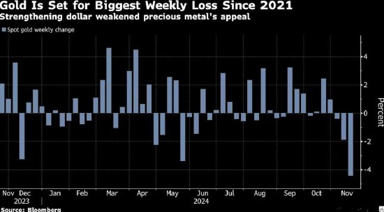 连续五天下跌，金价势创三年多来最大单周跌幅