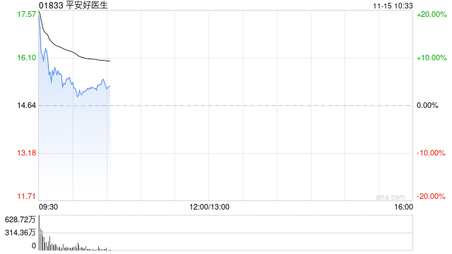平安健康盘中涨超13% 拟派发特别股息每股9.7港元