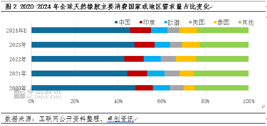 卓创资讯：近五年全球天然橡胶贸易流向变化