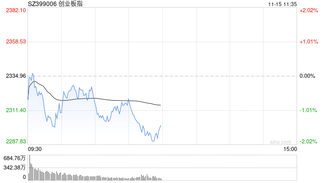 午评：创指半日跌1.49% AI概念股早盘强势