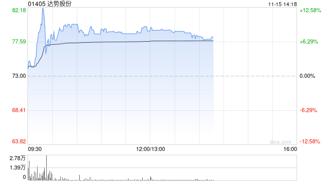 达势股份早盘涨逾8% 达美乐中国门店突破1000家