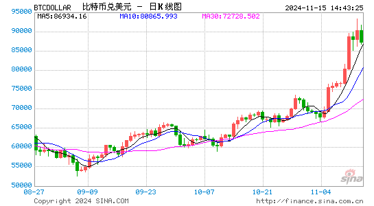 美国通胀数据致比特币回调 涨至10万美元有哪些阻碍