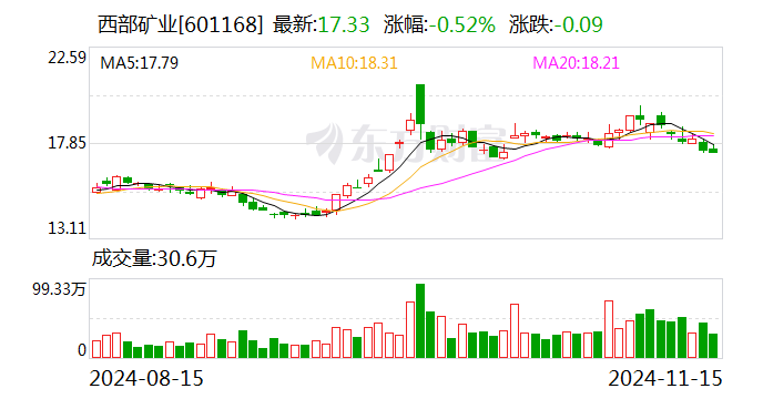 西部矿业：公司锡铁山铅锌矿为硫化矿，有硫精矿生产线，生产少量的硫精矿