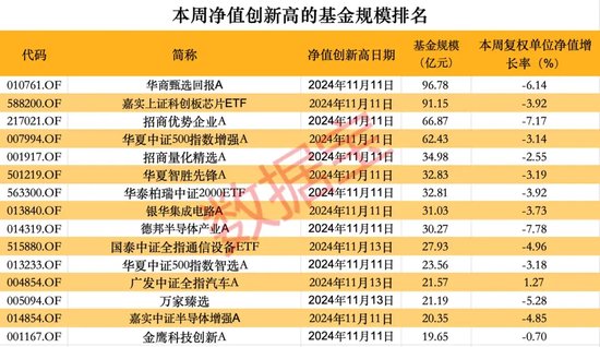 超260只股票型基金本周净值创历史新高