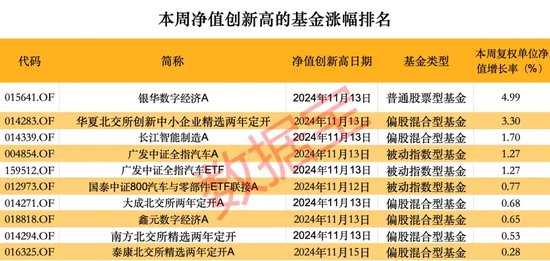 超260只股票型基金本周净值创历史新高