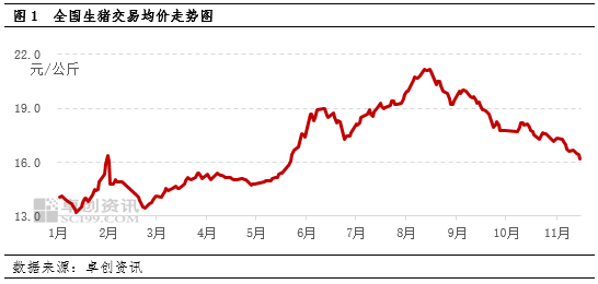 生猪：需求端虽有提振，但供应端仍施压猪价下滑