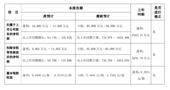 国华网安2021年业绩预告变脸，由盈转亏！