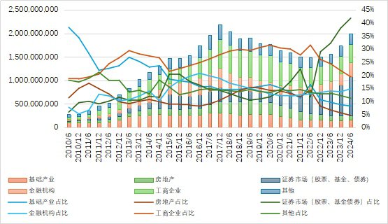 转型创新高！上半年信托资产规模站上27万亿，资金跑步流向证券市场