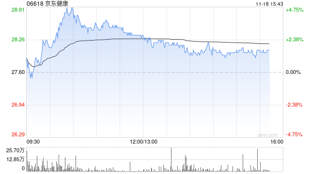 中金：维持京东健康“跑赢行业”评级 目标价升至30.2港元
