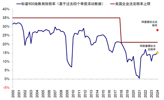 中金：特朗普政策与交易的路径推演