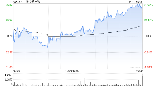 中通快递-W发布第三季度业绩 净利润为23.79亿元同比增加1.25%