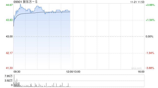 新东方-S早盘涨超3% 大和重申“买入”评级