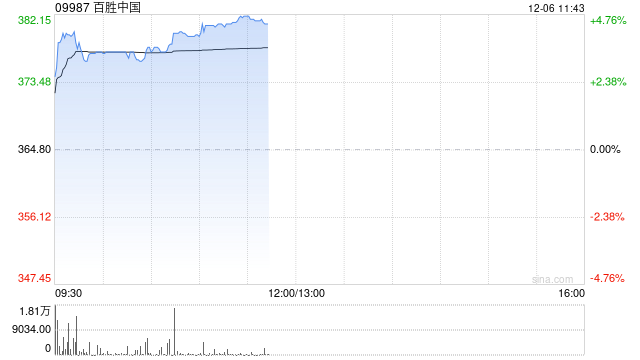 百胜中国早盘涨超4% 公司宣布股份回购计划涉及金额约3.6亿美元