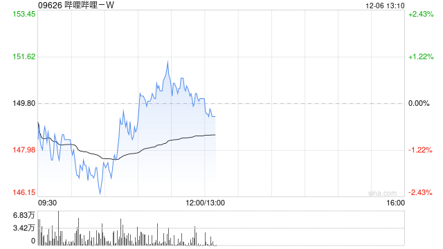 哔哩哔哩-W12月5日斥资约300万美元回购15.51万股