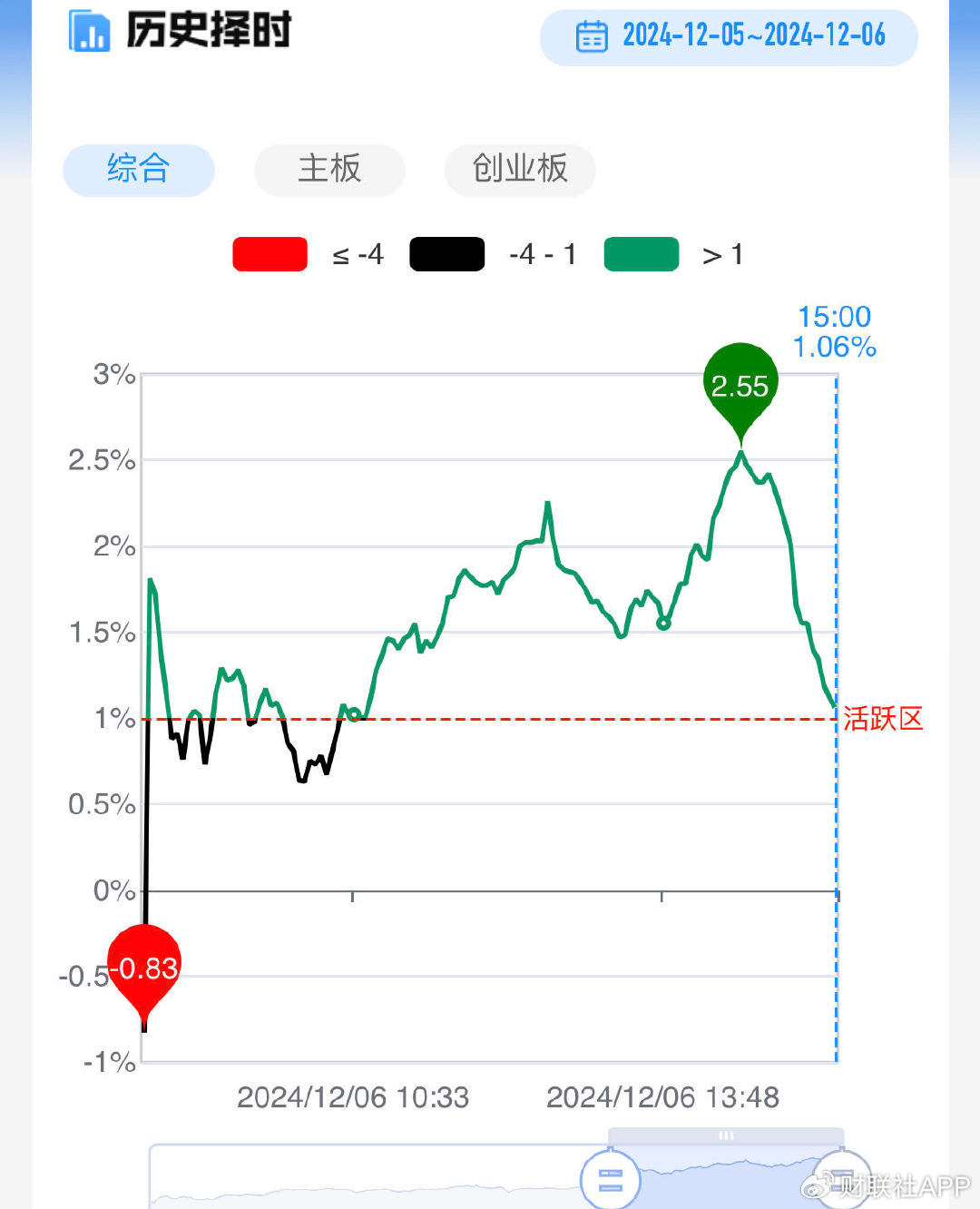 【每日收评】沪指放量涨超1%重返3400点，AI应用方向再迎爆发