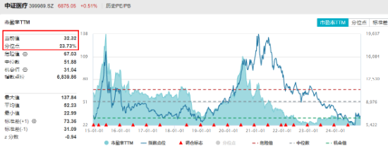 3400点，拿下！海外突传重磅，CXO狂飙，医疗ETF（512170）冲击4%！能守亦能攻，800红利低波ETF放量涨1.67%