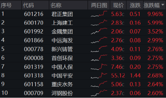 3400点，拿下！海外突传重磅，CXO狂飙，医疗ETF（512170）冲击4%！能守亦能攻，800红利低波ETF放量涨1.67%