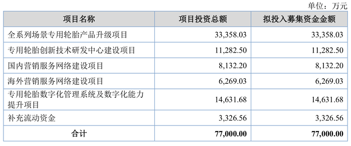 轮胎企业泰凯英闯关北交所，无自主生产，重要代工厂债务违约