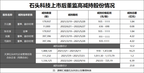 上市4年累计套现超百亿，石头科技的大股东们更没耐心