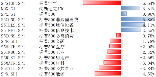 美股上涨，关注经济周期、特朗普政策及科技产业趋势