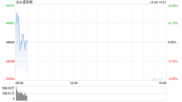 开盘：美股周一开盘涨跌不一 本周市场关注CPI数据