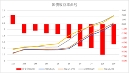 中加基金配置周报|韩国总统实施紧急戒严，美国失业率超预期上行