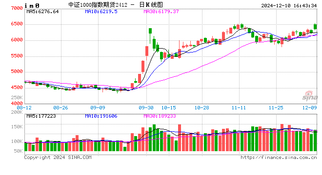 股指期货高开低走 IM主力合约涨1.53%