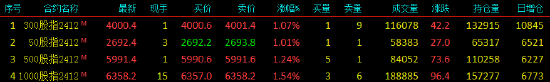 股指期货高开低走 IM主力合约涨1.53%