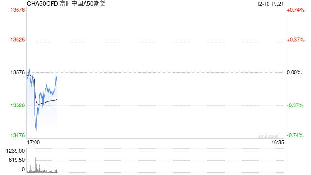 光大期货1210热点追踪：A50突变，一日游行情结束了？