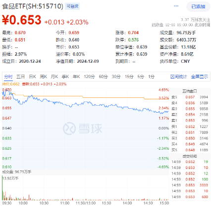 霸居热门话题榜榜首！吃喝板块强势爆发，食品ETF（515710）盘中上探4.69%，标的指数超9成成份股收红！