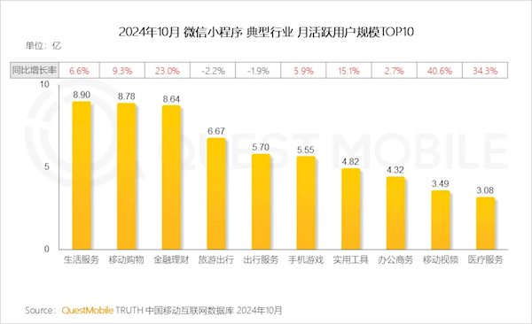 微信小程序用户达到9.49亿：这三类最受欢迎 几乎人人都在用