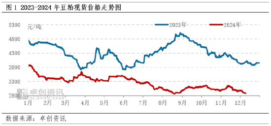 豆粕：12月成本端不断下移 价格或遵循季节性下跌规律