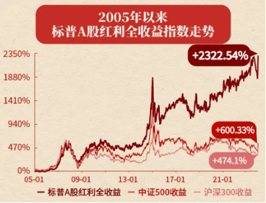 10年期国债收益率下探至1.85%，红利卷土重来！标普红利ETF（562060）逆市涨近1%，股息率6.27%