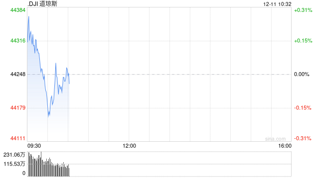 开盘：美股周三高开 11月CPI符合预期