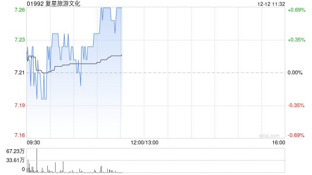 里昂：维持复星旅游文化“跑赢大市”评级 目标价上调至7.8港元