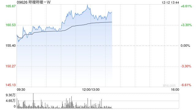 科网股早盘集体走高 哔哩哔哩-W涨超6%携程集团-S涨超5%