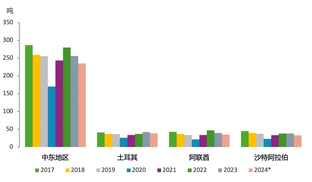 MetalsFocus：预计2024年中东黄金需求将放缓 明年风险依然存在