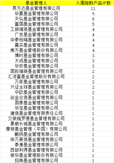 首批85只权益类指数产品纳入个人养老金产品供给：鹏华基金未有产品上榜